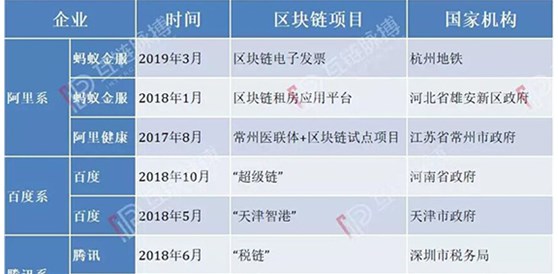 国家机关发力区块链落地应用 BAT后迅雷加入该赛道